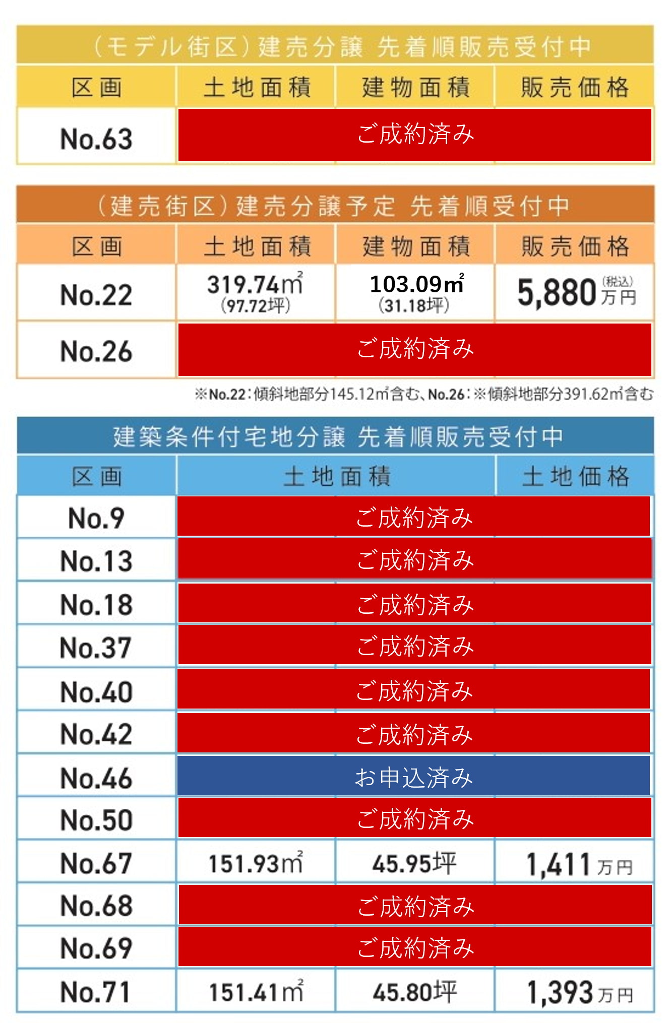 販売価格表2026年6月25日時点、建売最終１棟、建築条件付宅地分譲２区画販売中