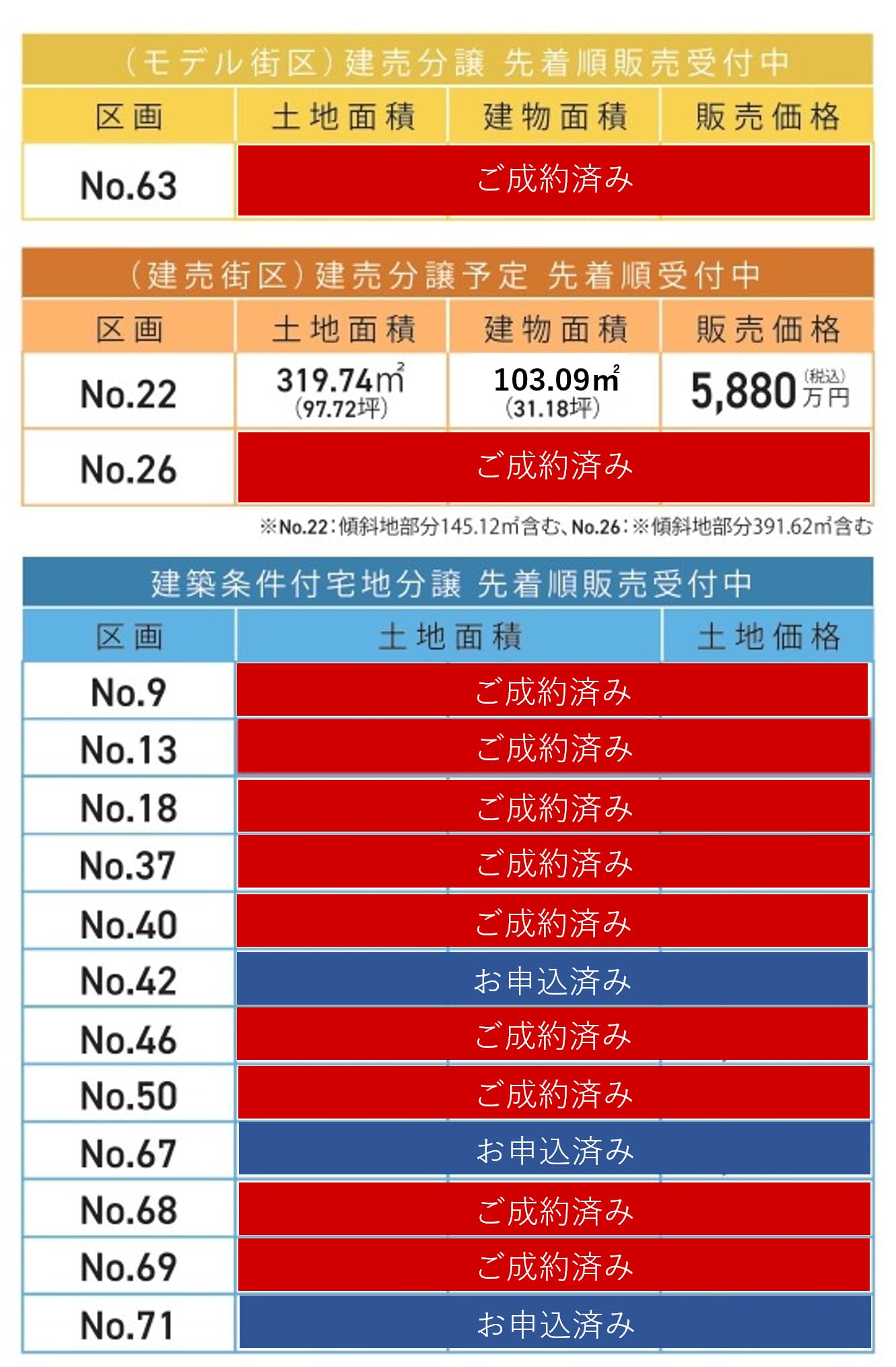 建売最終１区画22号棟販売中、土地最終３区画申込済